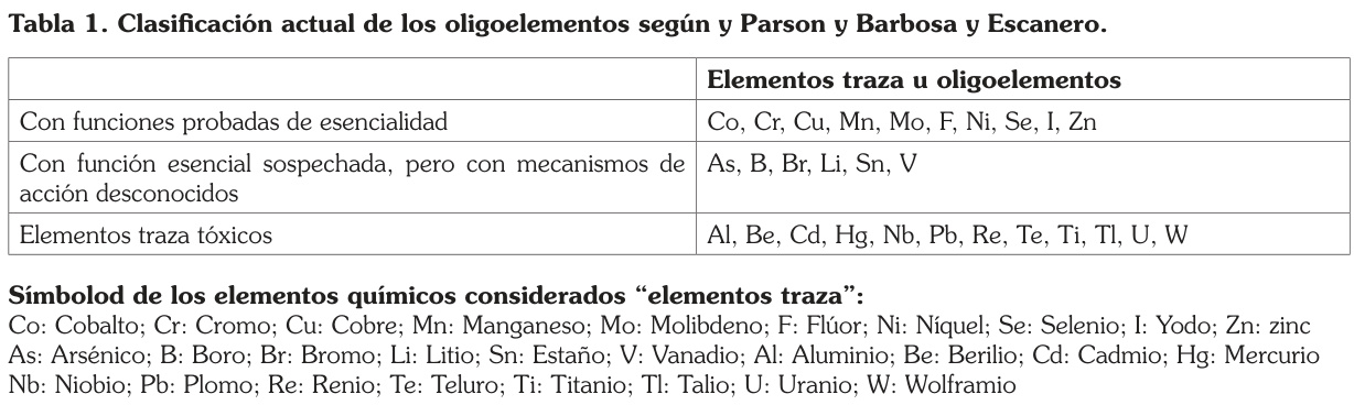 Tabla 1. Clasificación actual de los oligoelementos según y Parson y Barbosa y Escanero.