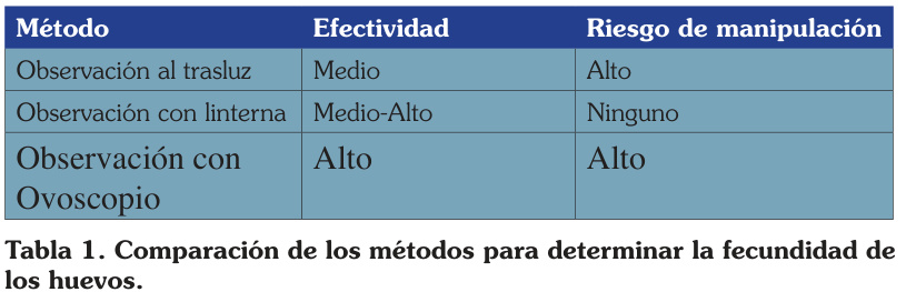 Tabla 1. Comparación de los métodos para determinar la fecundidad de los huevos.