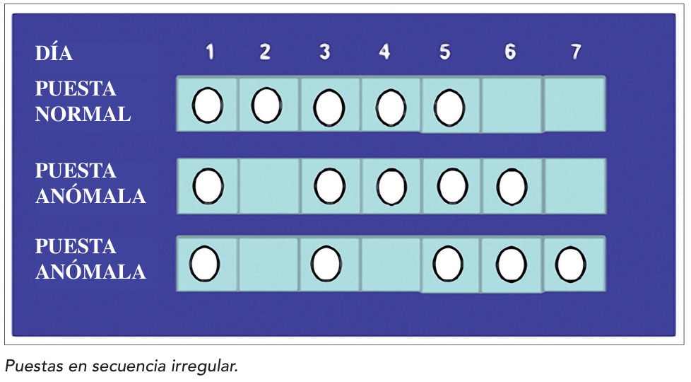 Puestas en secuencia irregular.
