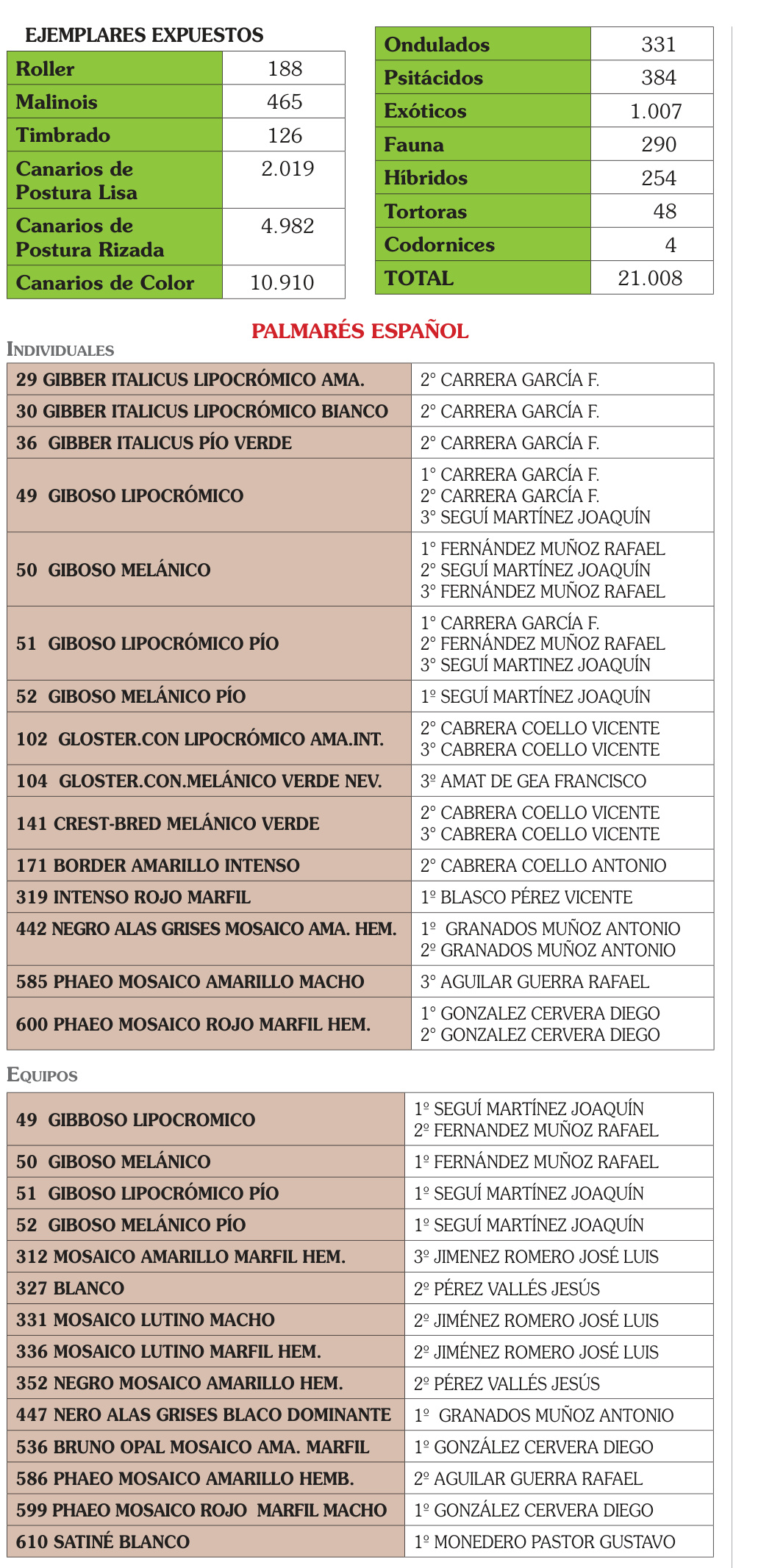 Tablas originales de ejemplares expuestos y palmarés español individual y por equipos. Se conservan todos los rótulos, cifras y nombres.