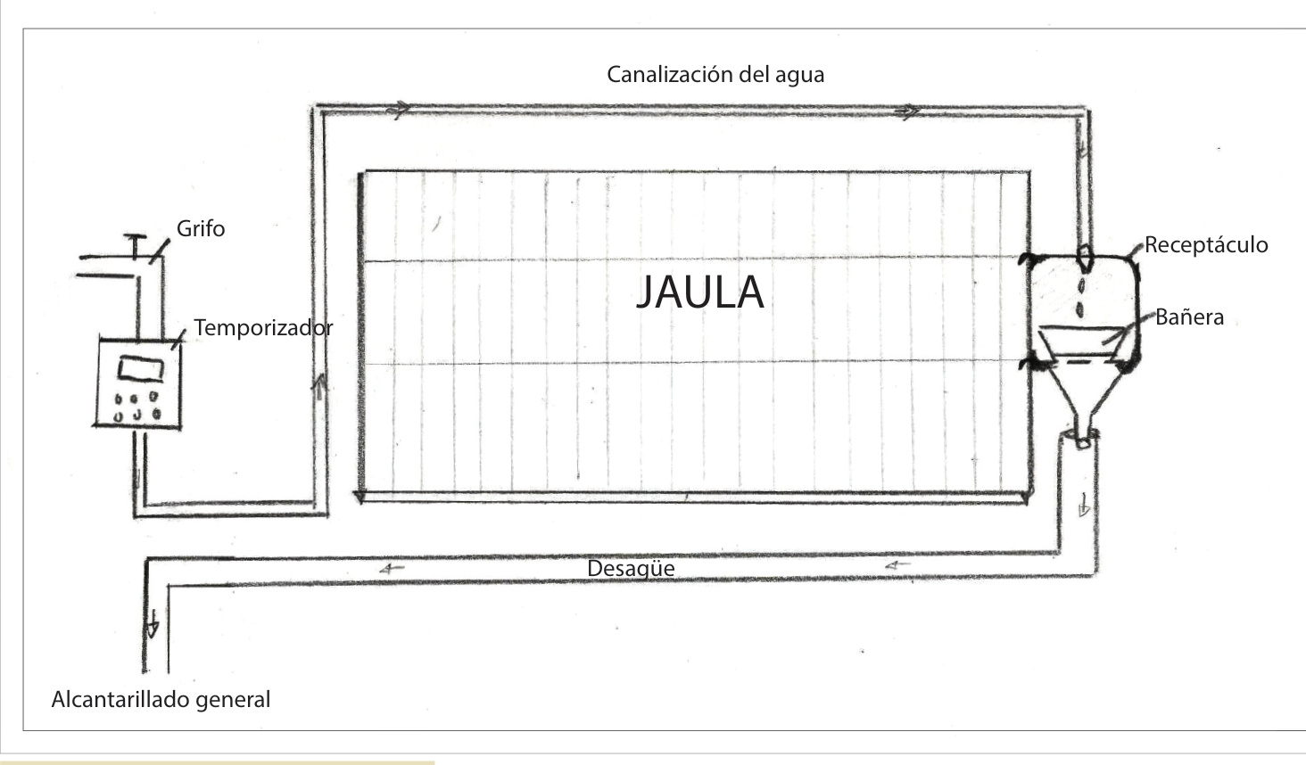 Esquema del circuito de renovación: grifo, temporizador, canalización, receptáculo, bañera y desagüe. Rótulos originales completos.