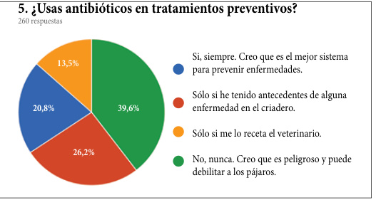 5. ¿Usas antibióticos en tratamientos preventivos? 260 respuestas