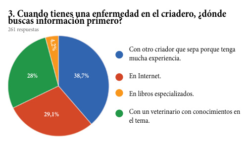 3. Cuando tienes una enfermedad en el criadero, ¿dónde buscas información primero? 261 respuestas