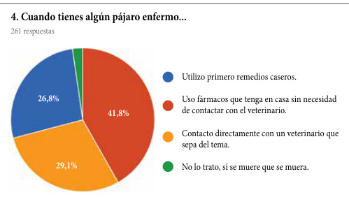 4. Cuando tienes algún pájaro enfermo...