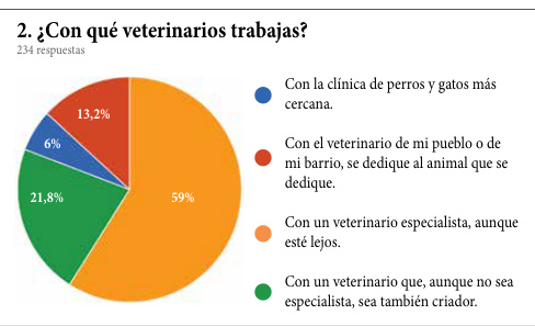 2. ¿Con qué veterinarios trabajas? 234 respuestas