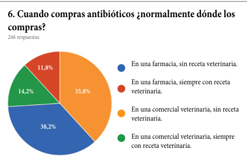 6. Cuando compras antibióticos ¿normalmente dónde los compras?