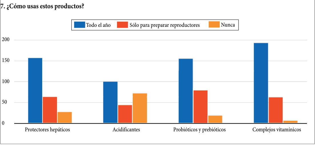 7. ¿Cómo usas estos productos?