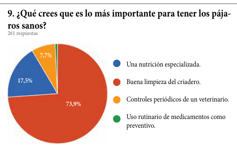 9. ¿Qué crees que es lo más importante para tener los pájaros sanos? 261 respuestas