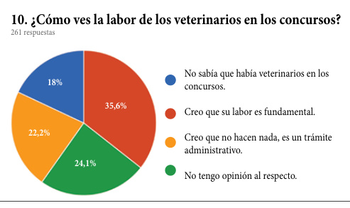 10. ¿Cómo ves la labor de los veterinarios en los concursos? 261 respuestas