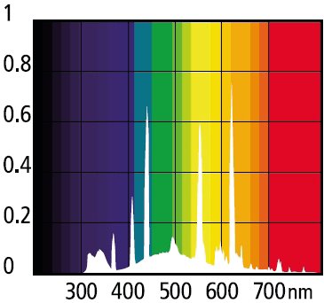 Espectro de radiación de la lámpara, entre 300 y 700 nm.